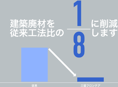 建築廃材を従来工法比の1/8に削減します