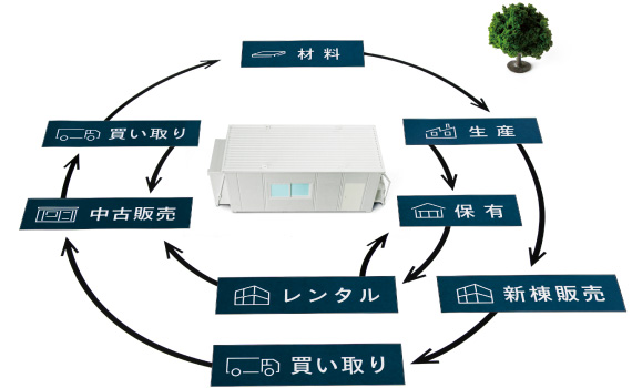 フロンテアだから、資源循環型の収益モデル。