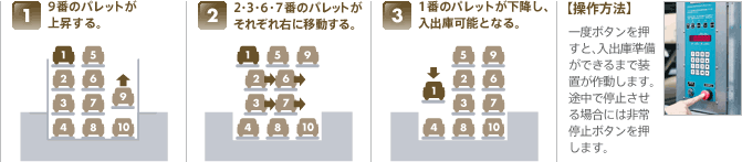 作動順序