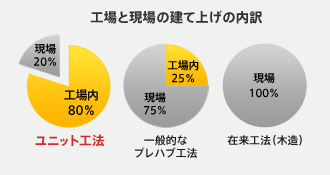 工場と現場の建て上げの内訳