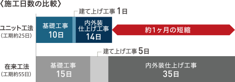 ユニット工法と在来工法の施工日数の比較