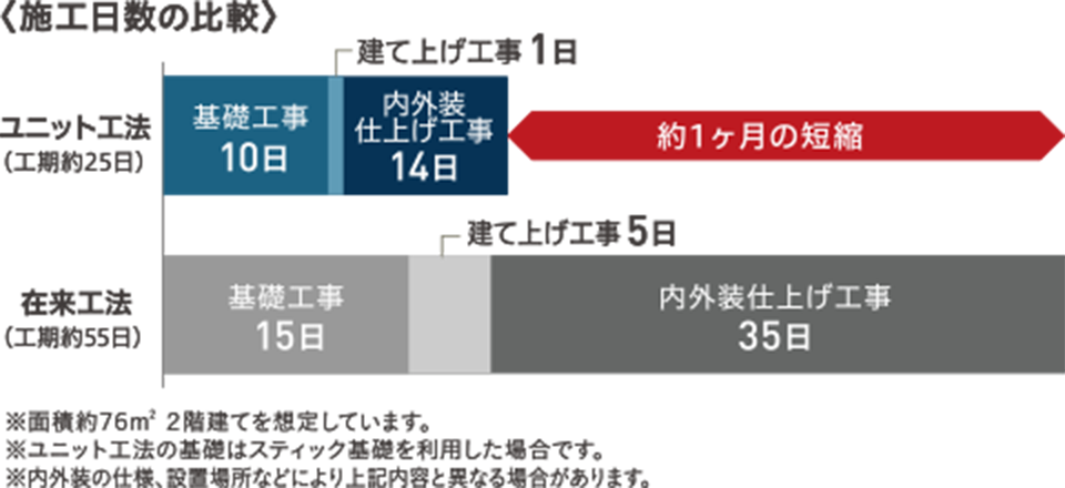 施工日数の比較