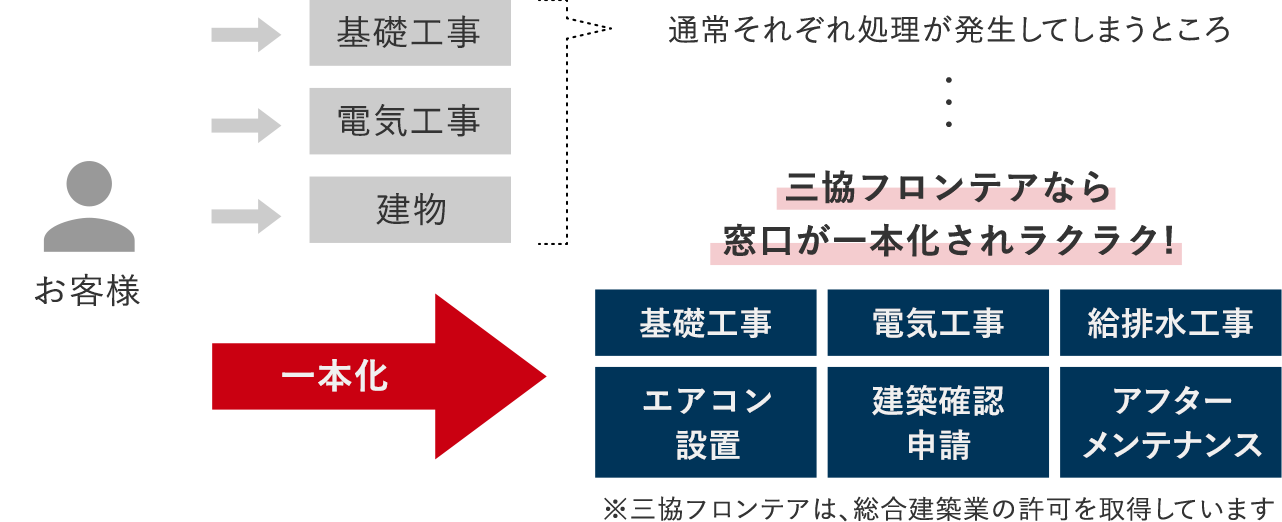 買取サービス制度