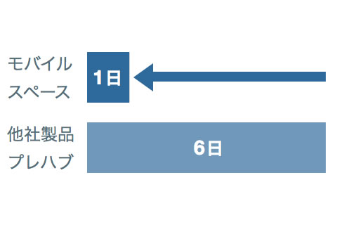 施工も、撤去も、あっという間に。
