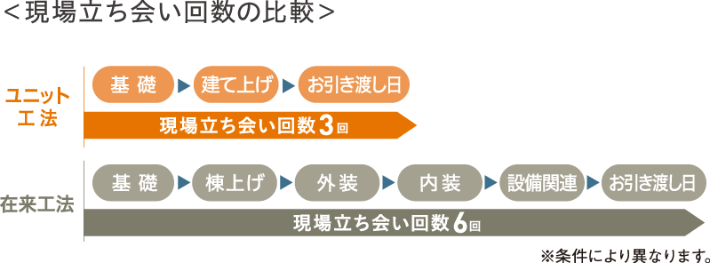施工日数の比較