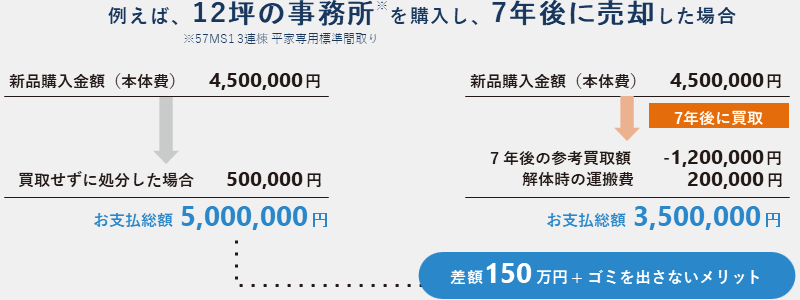 たとえば、57MS1 3連棟平家建（約11.8坪）を購入し、2年後に売却した場合