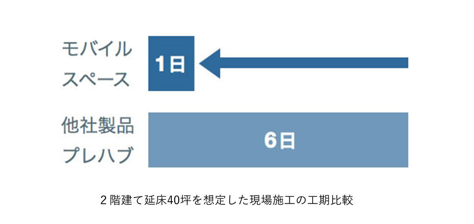 2階建て延床40坪を想定した現場施工の工期比較
