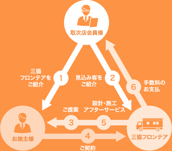 取次店会員制度フロー