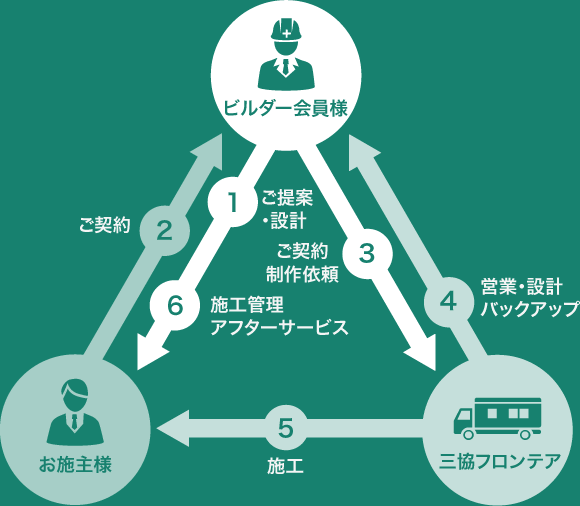 ビルダー会員制度フロー