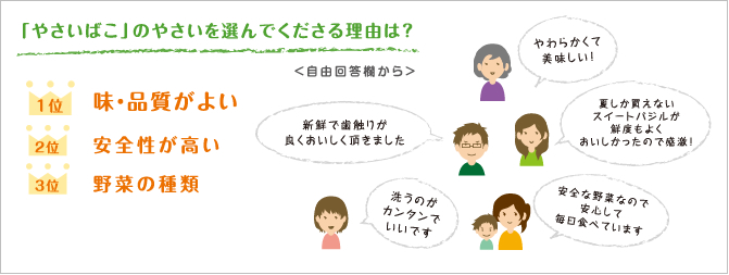 「やさいばこ」のやさいを選んでくださる理由は? 1位 味・品質よい 2位 安全性が高い 3位 野菜の種類