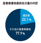 産業廃棄物 最終処分量の内訳※1