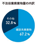 不法投棄廃棄物量の内訳※2